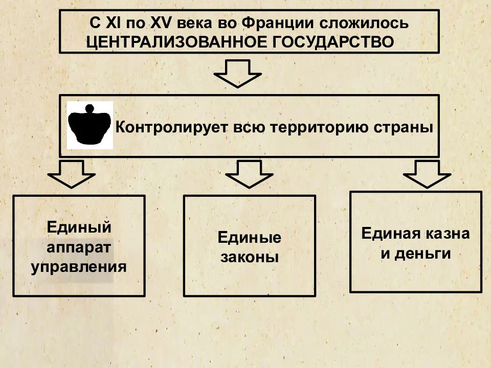 Как происходило объединение франции план конспект