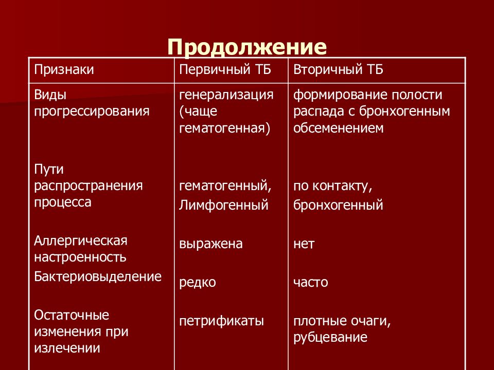 Вторичный туберкулез презентация