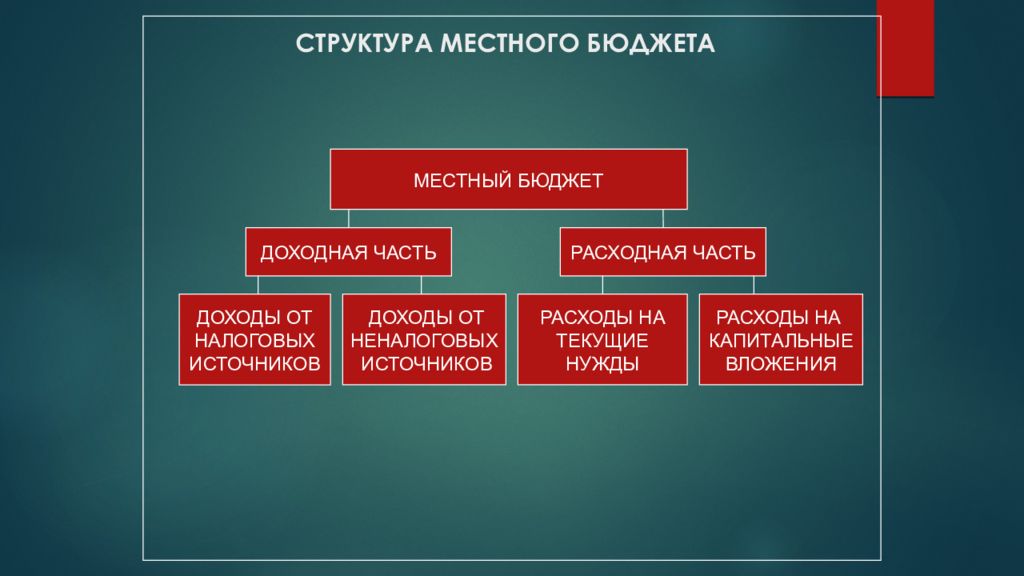 Презентация муниципальный бюджет