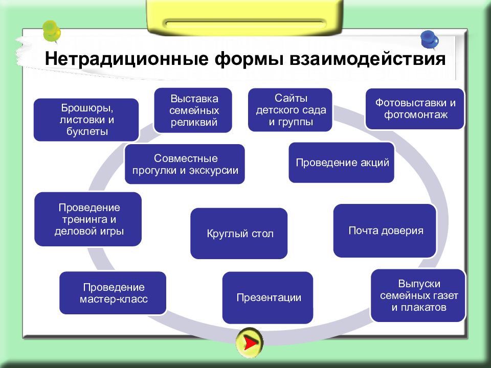 Этапы организации взаимодействия