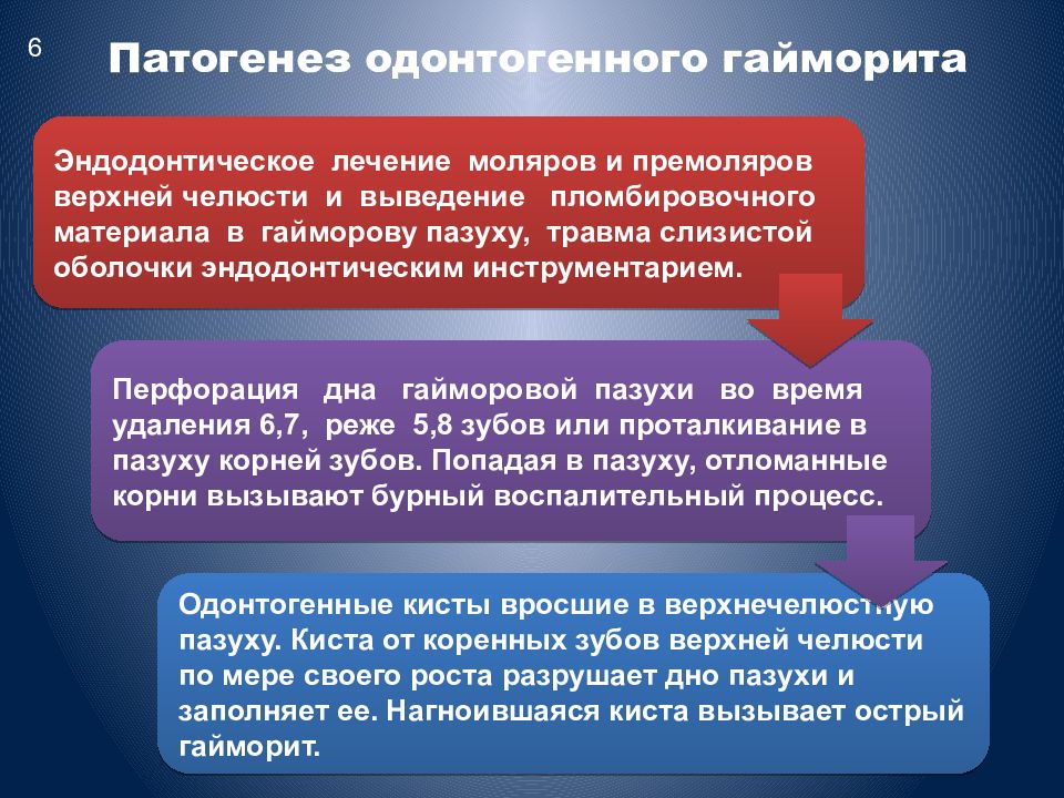 Одонтогенный гайморит. Патогенез одонтогенного синусита. Одонтогенный гайморит патогенез. Одонтогенный гайморит этиология. Этиология одонтогенных синуситов.