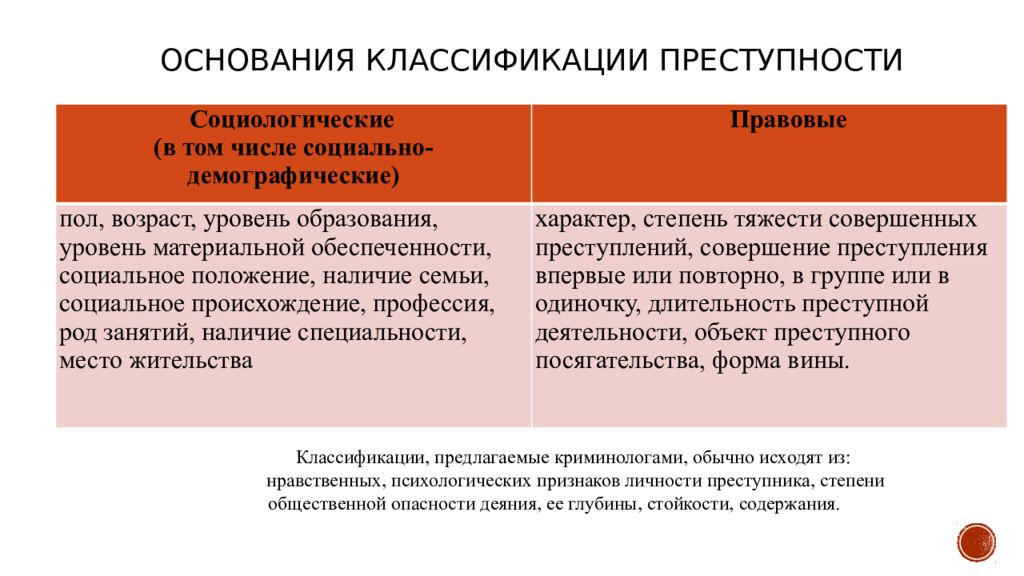 Социально демографические признаки личности преступника