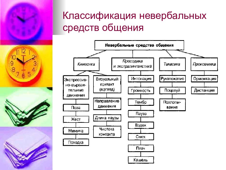 Классификация групп средств. Виды невербального общения в психологии общения. Классификация средств общения в психологии. Классификация невербальных средств Лабунская. Классификация невербальных средств общения таблица.