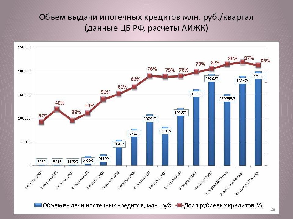 Данные за квартал. Количество выданных ипотечных кредитов. Объем ипотечного кредитования. Динамика выданных ипотечных кредитов. Объем выданных ипотечных кредитов.