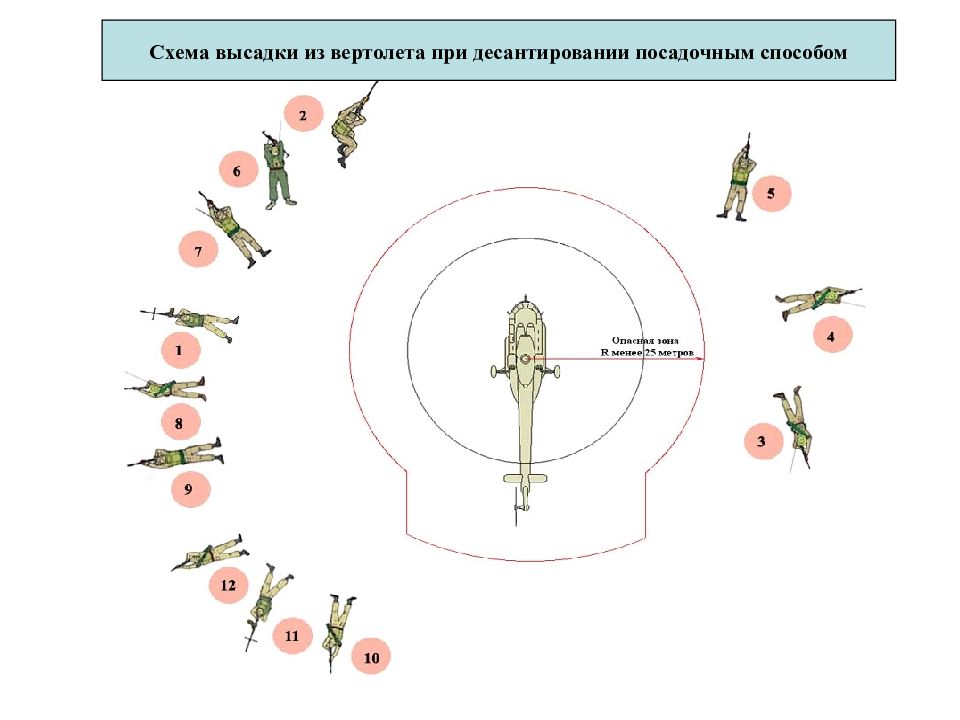 Прицельная схема десантирования