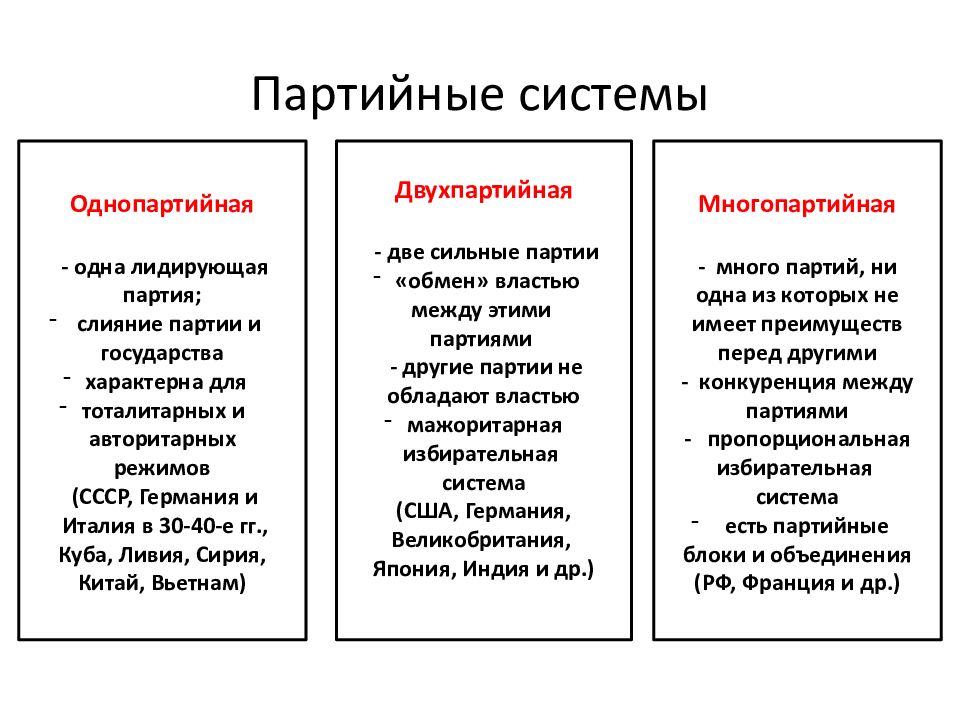 Виды политических партий схема