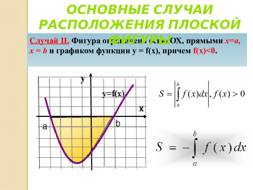 Фигура ограниченная осью