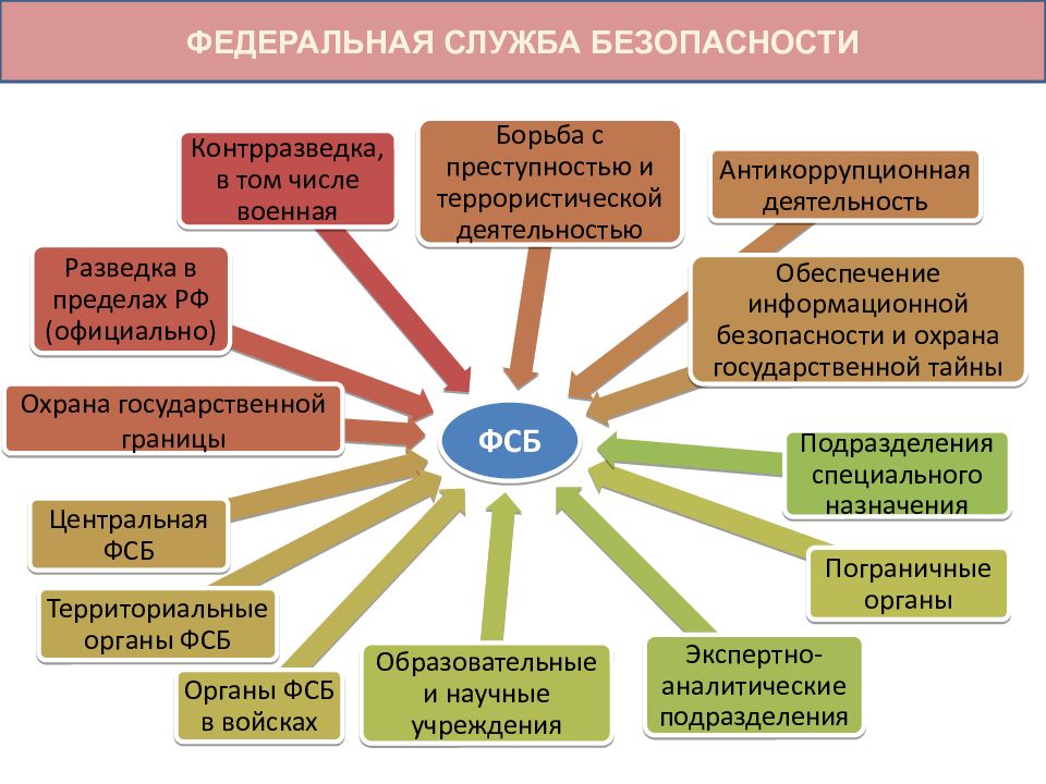 Федеральная система. Система ФСБ. Федеральная система безопасности. Система органов ФСБ РФ контрразведка.