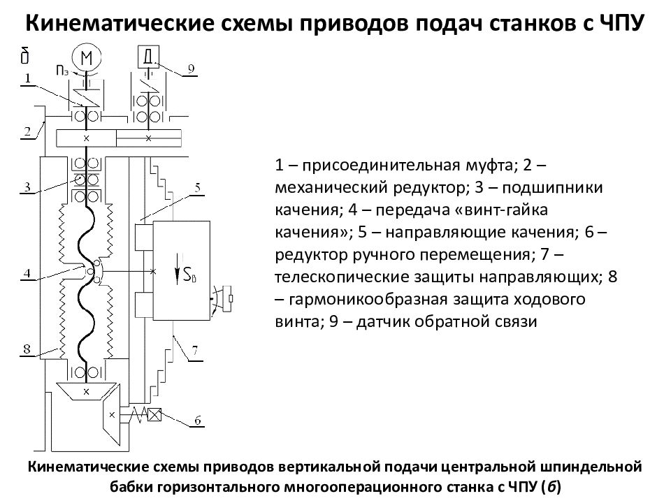 Расчет кинематической схемы электропривода