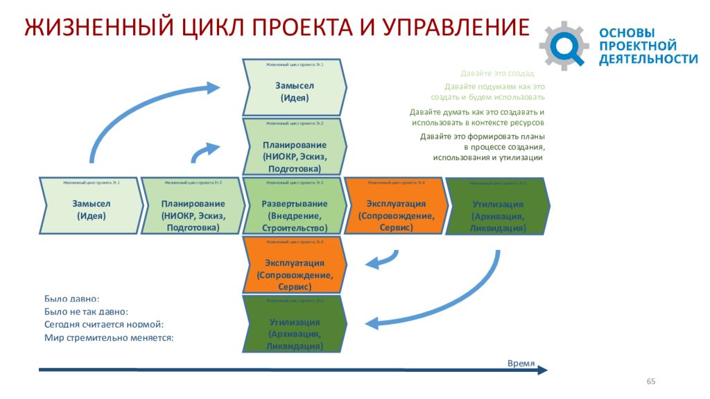 Включите ваш проект. Жизненный цикл проектной деятельности. Цикл управления проектом. Фазы управления проектом. Жизненный цикл проектного управления.