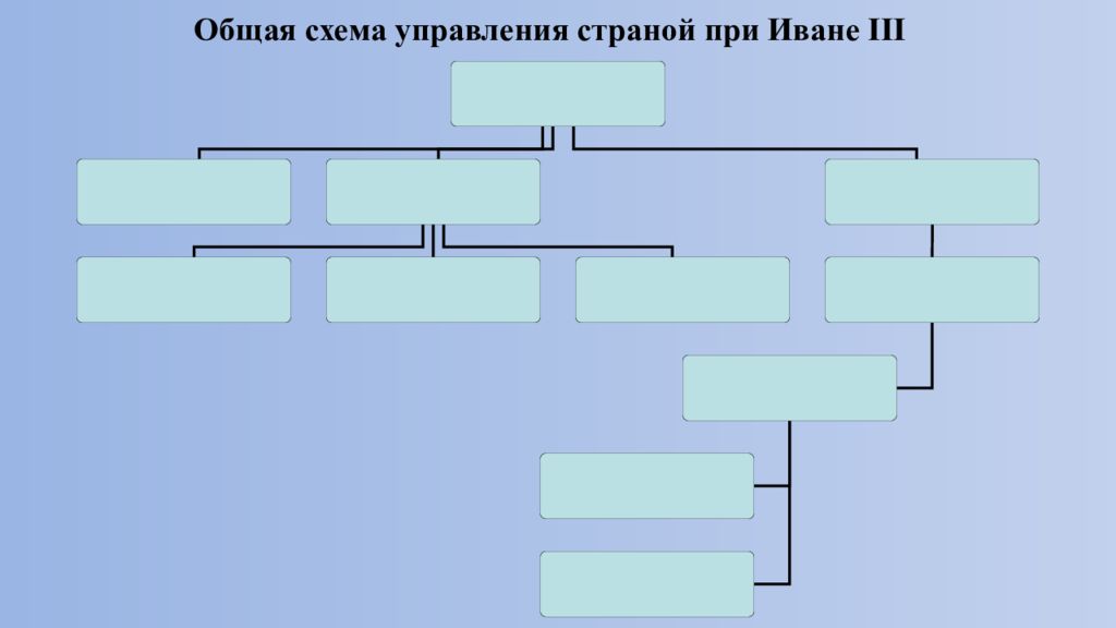 Схема управления российским государством в первой трети