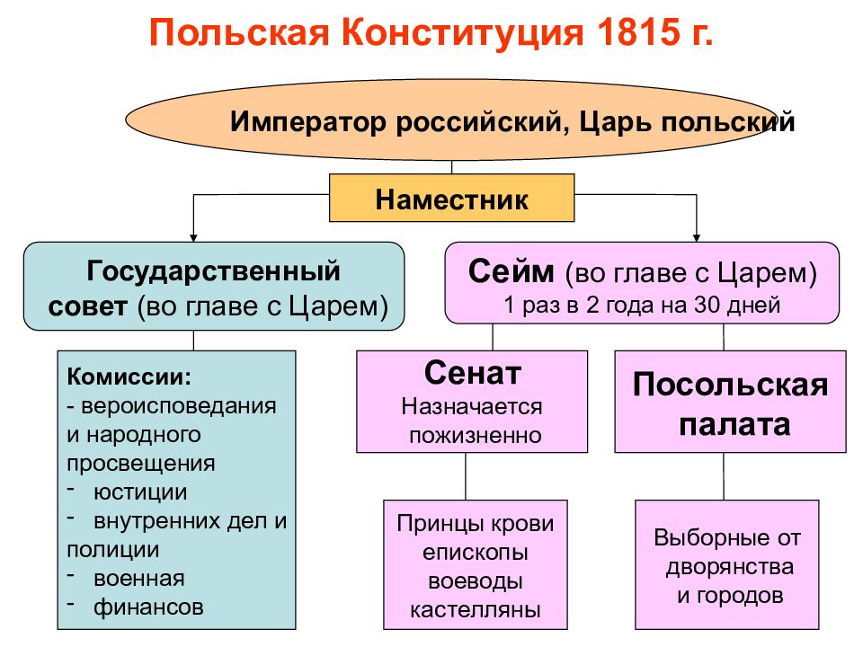 Запишите название территории пропущенное в схеме царство польское