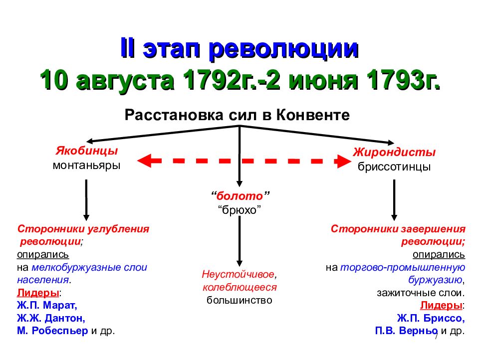 Революция 18 века таблица. Монтаньяры и якобинцы. Этапы революции во Франции в 18 веке. Великая французская революция жирондисты. Участники французской революции 18 века жирондисты.