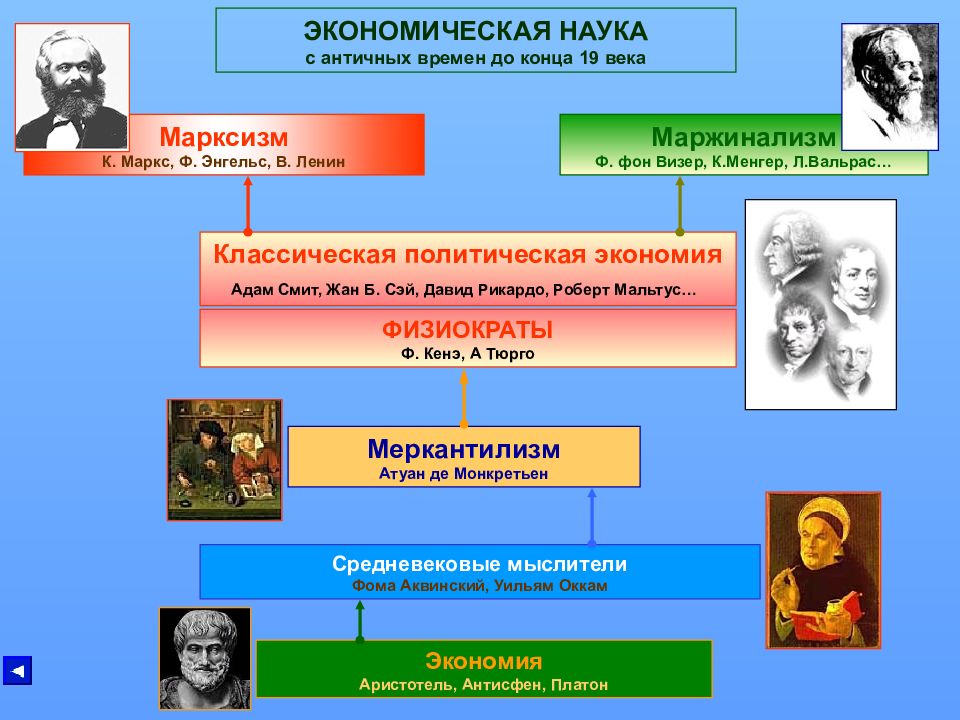 История экономических учений презентация