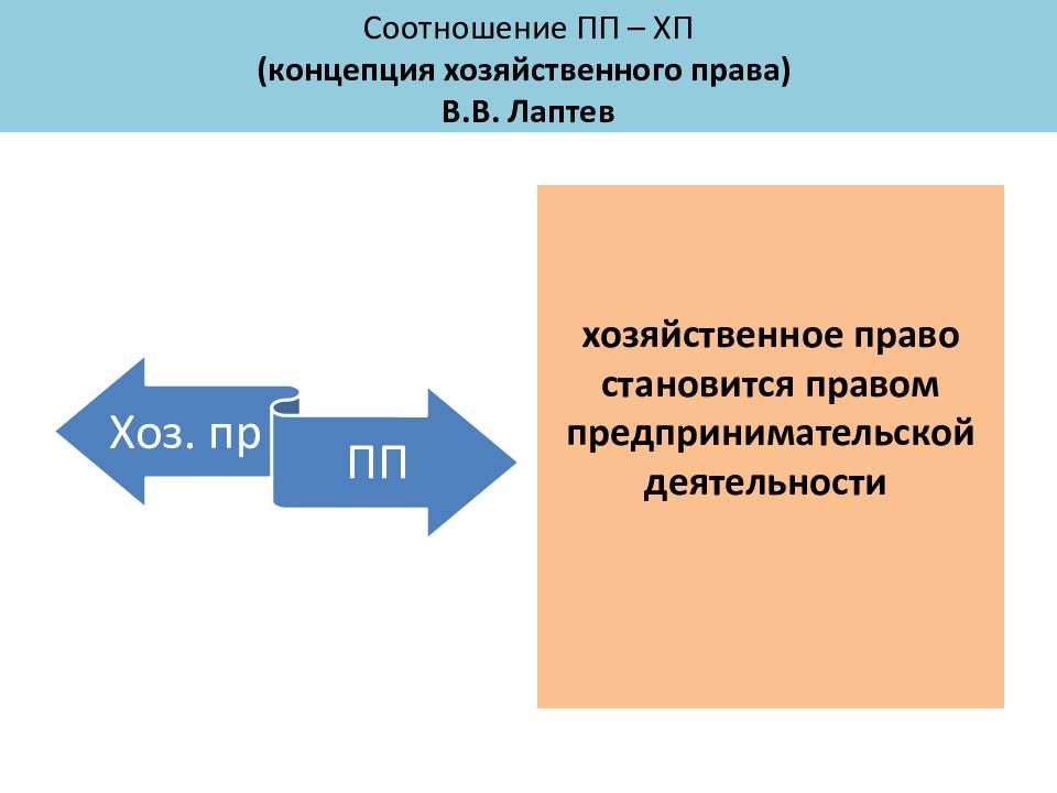 Хозяйственное право презентация