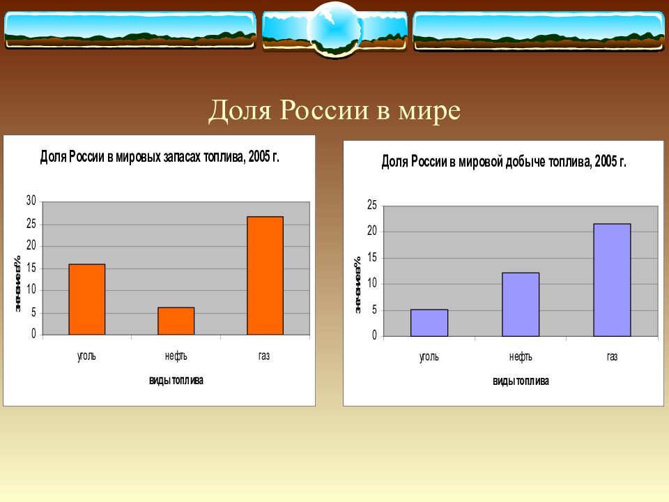 Топливная промышленность 9 класс. Доля России в Мировых запасах топлива. Доля промышленности России в мире.