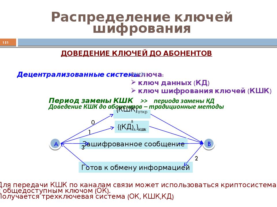 Распределение ключей. Способы распределения ключей. Схема квантового распределения ключей шифрования. Сессионный ключ шифрования. Распределение ключей симметричного шифрования.