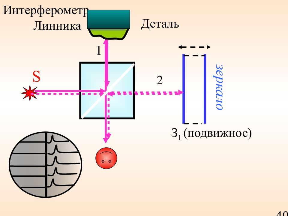 Интерферометр. Интерферометр Линника схема. Микроинтерферометр Линника схема. Интерферометр Линника принцип действия. Атомный интерферометр.