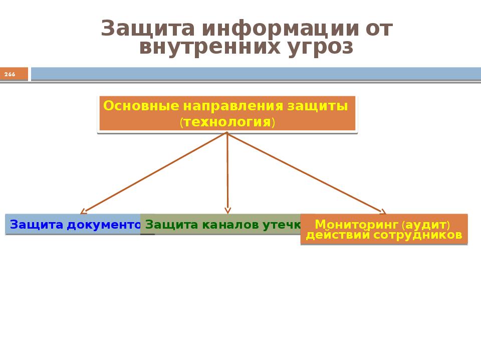 Защита от внутренних угроз. Основы информационной безопасности. Направления защиты информации. Основы информационной безопасности презентация. Информационная безопасность защита каналов.