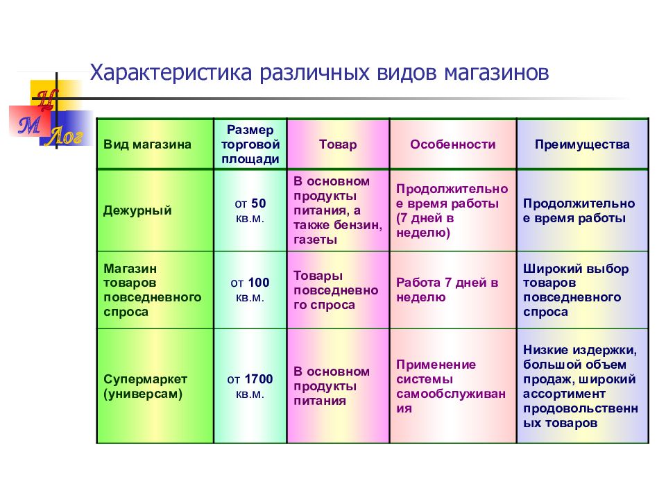 Характеристика различных. Характеристика магазинов разных типов. Характеристики основных типов магазинов. Характеристика видов питания. Особенности различных видов.