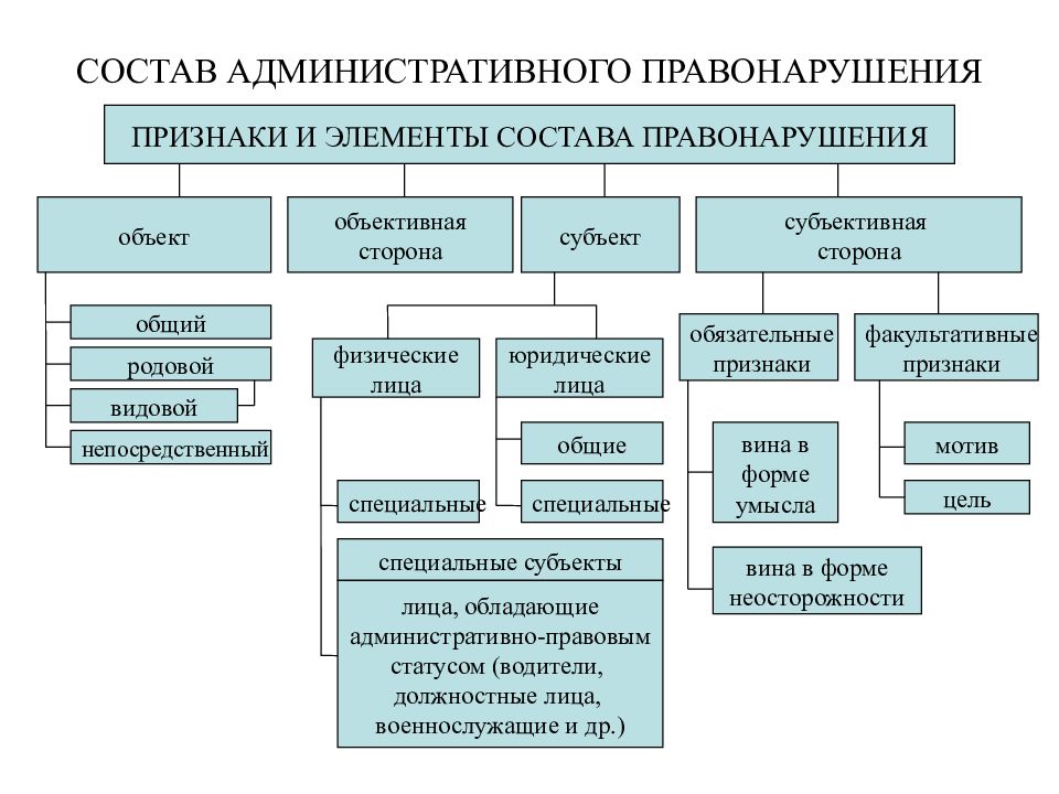 Административное правонарушение презентация