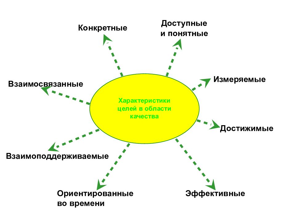 Параметры целей