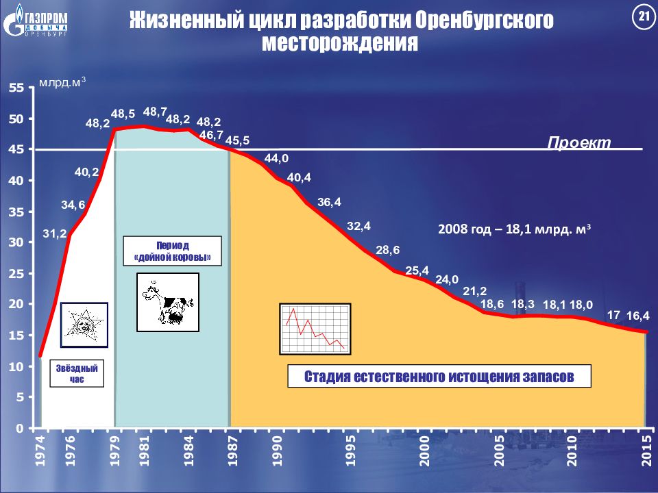 Карта разработки месторождения. Месторождения нефти в Оренбургской области. Нефтегазоконденсатное месторождение. Оренбургское газовое месторождение. Стадии разработки месторождений.