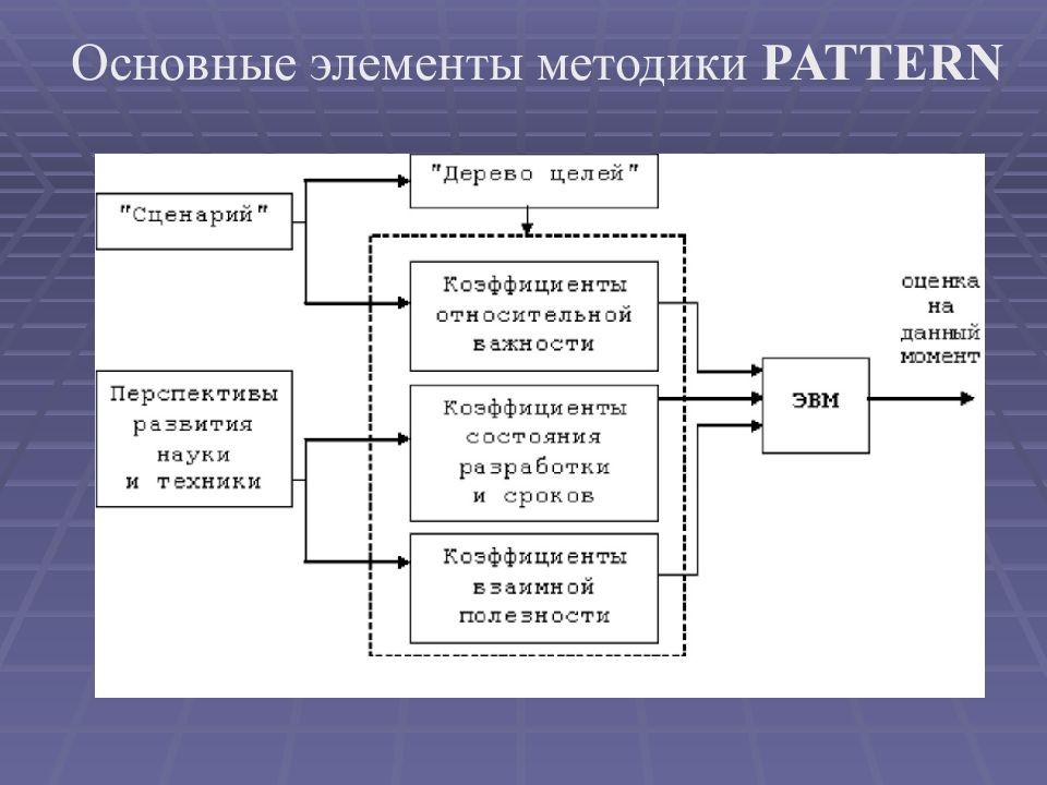 Теория систем практика. Метод паттерн. Элементы методики. Элементы системы системный анализ. Инструменты системного анализа.