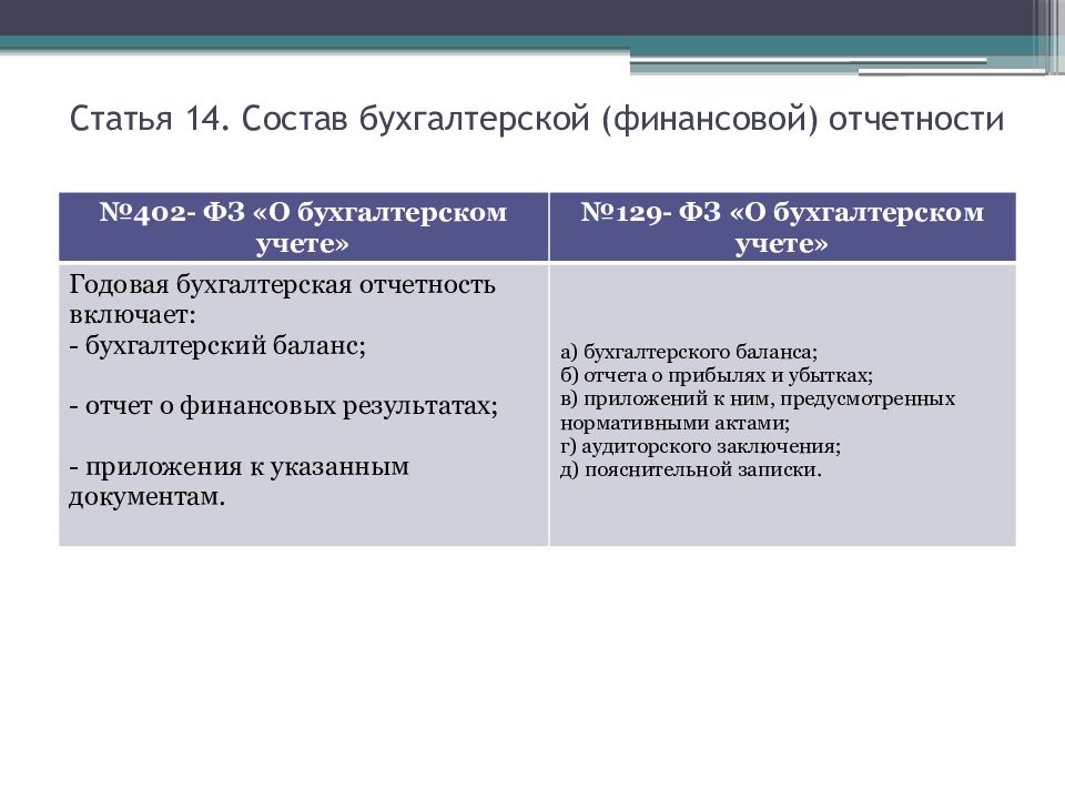 Закон о бухгалтерском учете 402 фз