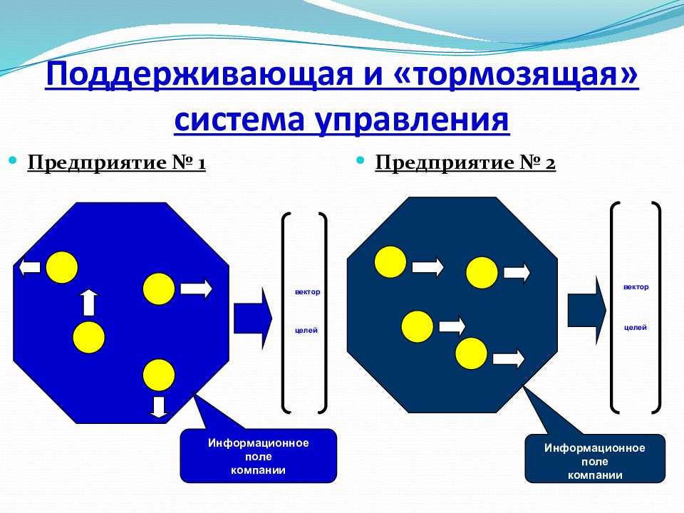 Система тупит. Векторная цель пример. Плакат принципы компании.