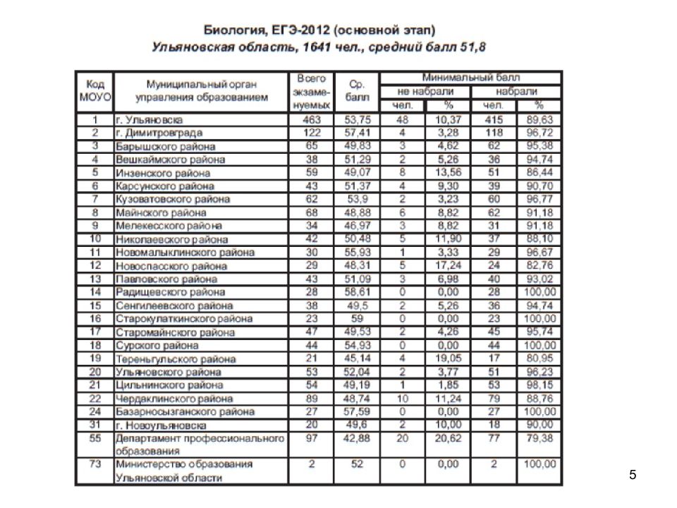 Когда результаты по биологии. ЕГЭ 2012 по биологии. Результаты ОГЭ Ульяновская область. Результаты ЕГЭ по биологии. Uledu.ru Результаты Ульяновская область.