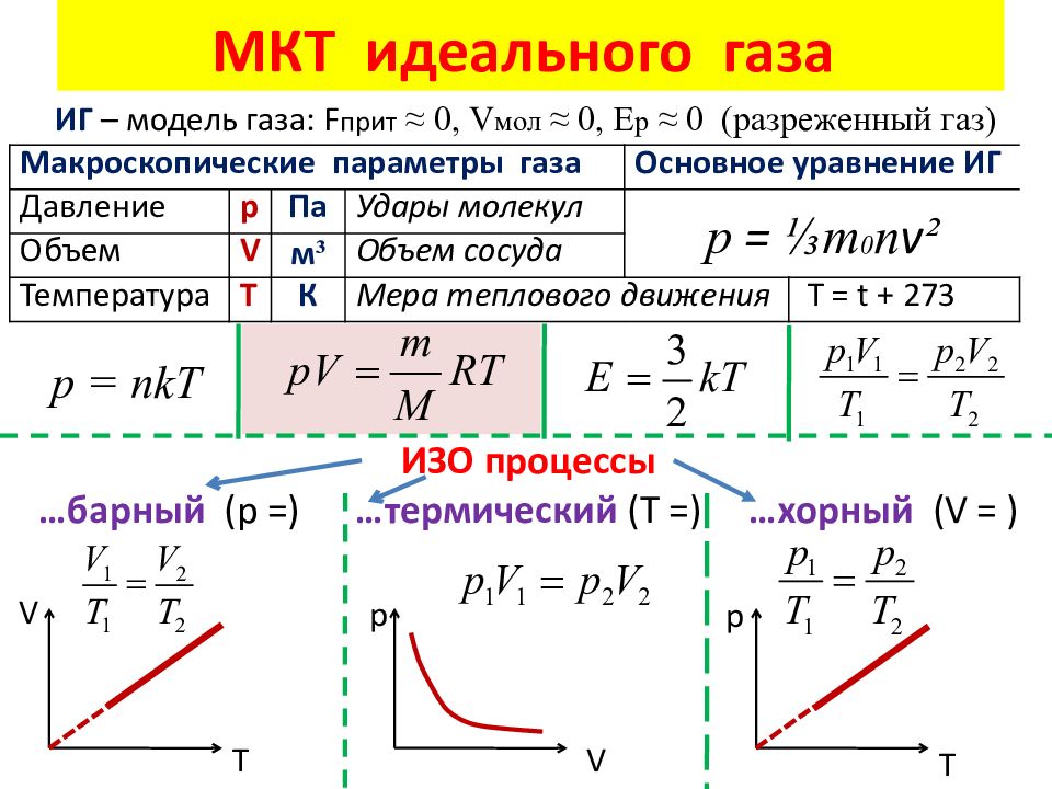 Презентация по физике 10 класс газовые законы