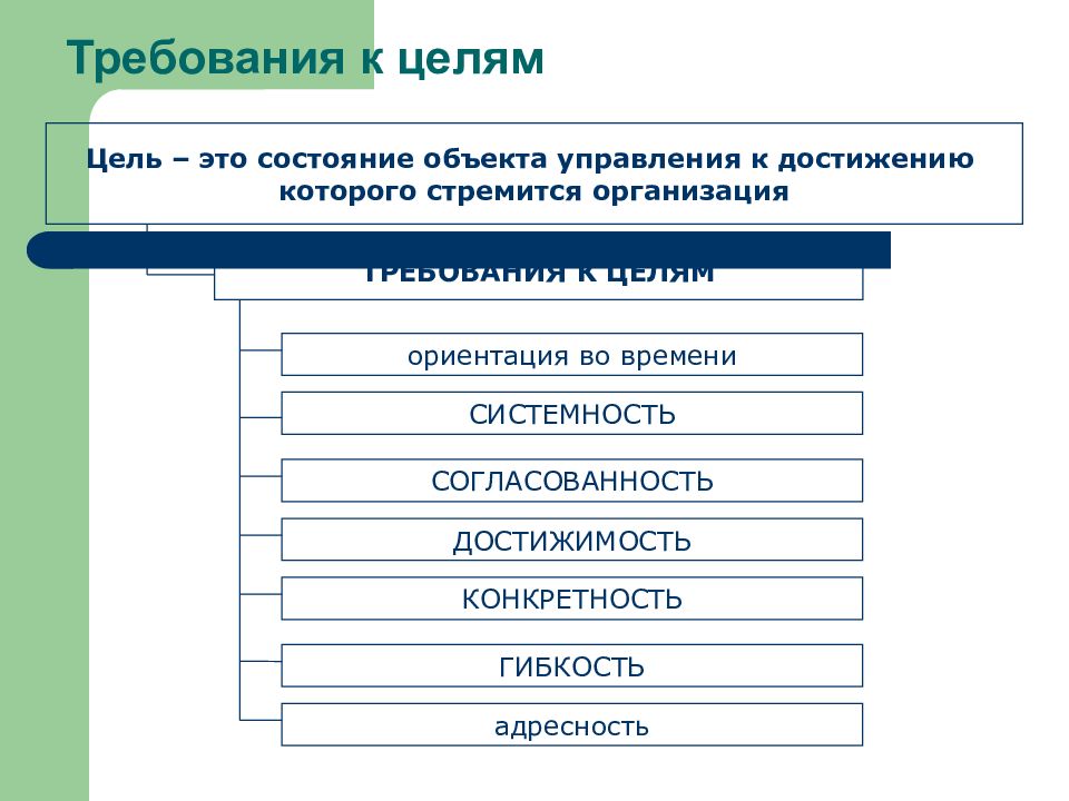 Требования к целям. Требования предъявляемые к целям организации менеджмент. Требования предъявляемые к целям в менеджменте. Требования к целям организации в менеджменте.