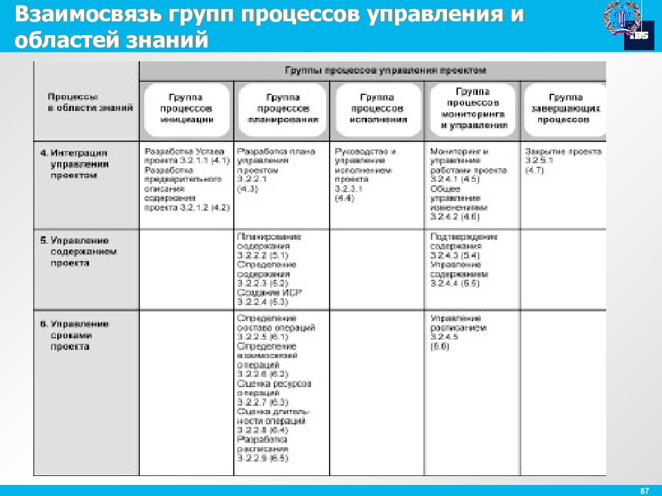 Как связаны области знаний и процессы управления проектом