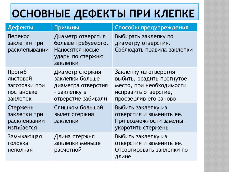 Дефекты и способы. Дефекты клепки. Клепка типичные дефекты. Дефекты при клепке. Виды дефектов клепки.