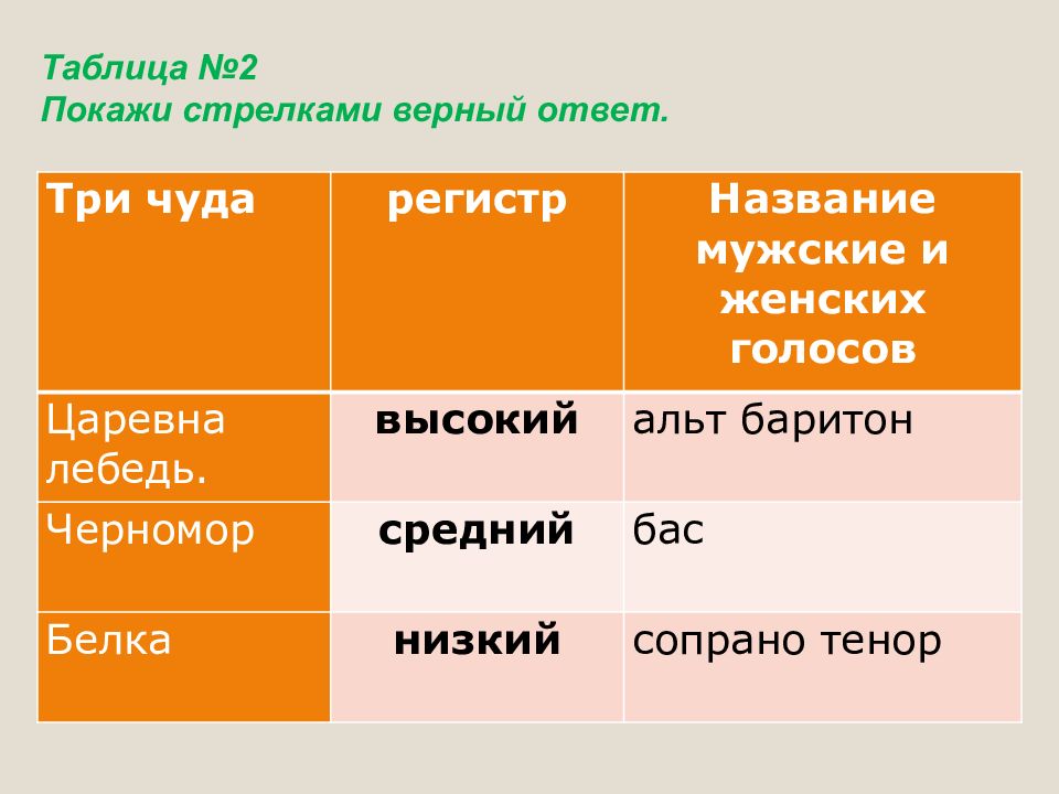 Сказка о царе салтане средства художественной выразительности. Таблица три чуда. Регистр три чуда. Римский Корсаков три чуда таблица. Таблица о царе Салтане.