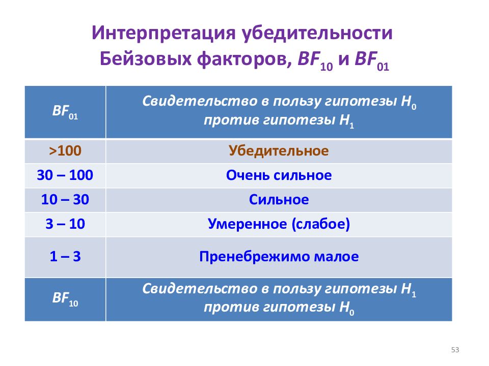 Программа фактор. Статистика доказательств. Убедительность 100. График убедительности и бреда. График убедительность.