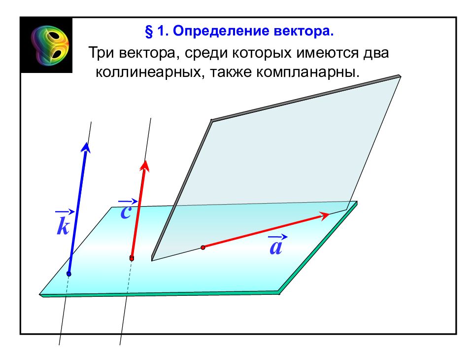 Вектор 3. Три вектора среди которых имеются два коллинеарных также компланарны. 3 Вектора среди которых имеются два коллинеарных. 3 Вектора среди которых 2 коллинеарные. Два любых вектора не компланарны три вектора среди которых имеются.