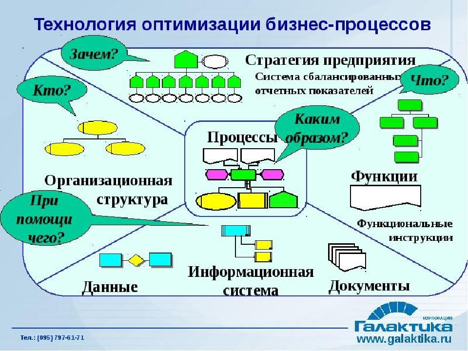 Технология процесса организации. Методы оптимизации бизнес-процессов. Оптимизация бизнес процессов в организации. Схема оптимизации процессов. Алгоритм оптимизации бизнес процессов.