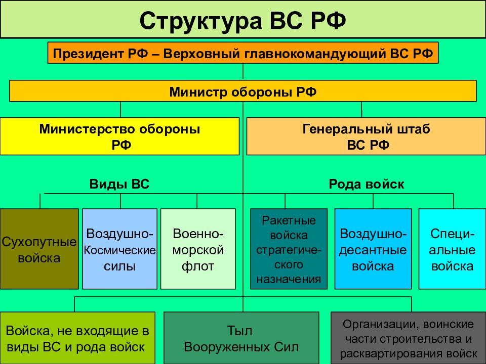 Вооруженные силы российской федерации организационные основы обж 10 класс презентация