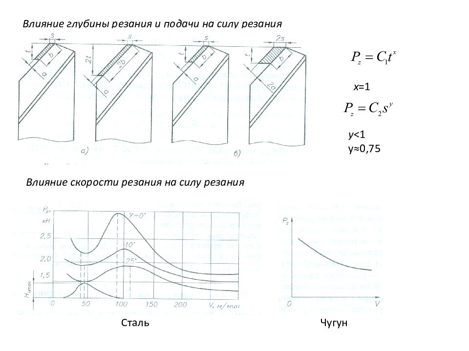 Зависимость подачи от глубины резания. Элементная стружка. Схема зоны стружкообразования. Кривые Соломона зависимость сил резания от скорости резания. Глубинное влияние
