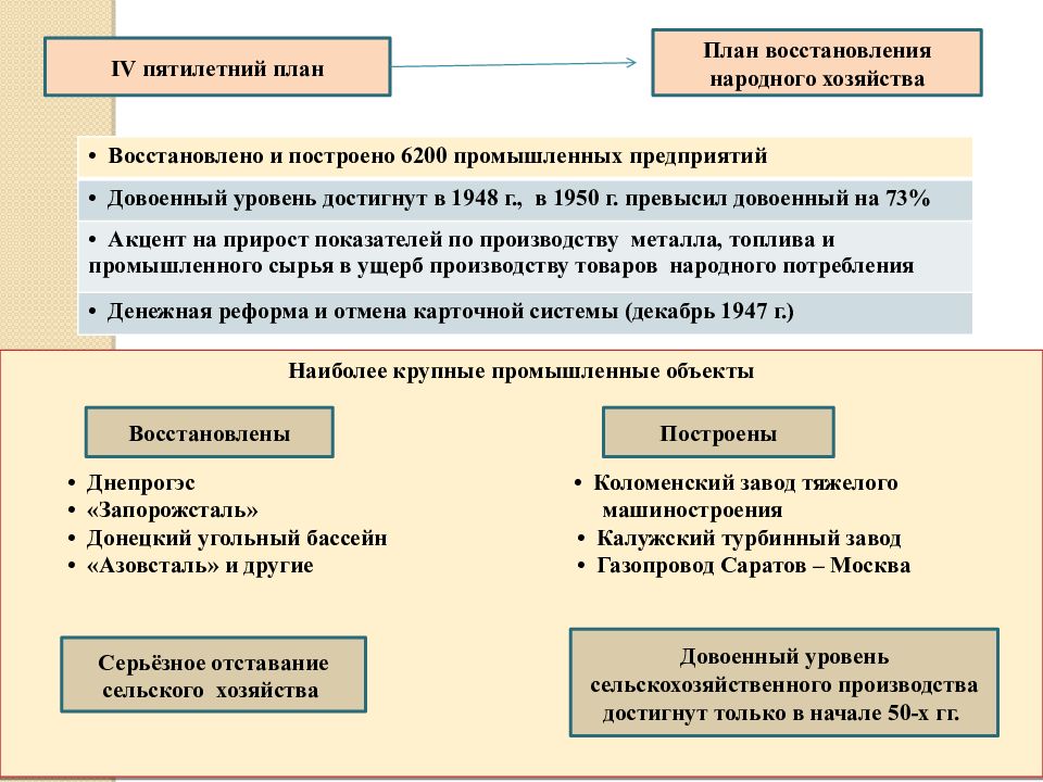 Кто разработал план 4 пятилетки