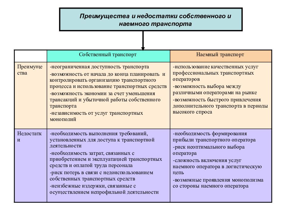 Минусы транспорта. Преимущества и недостатки собственного транспорта. Преимущества использования наемного транспорта. Достоинства и недостатки транспорта таблица. Плюсы и минусы собственного и наемного автопарка.