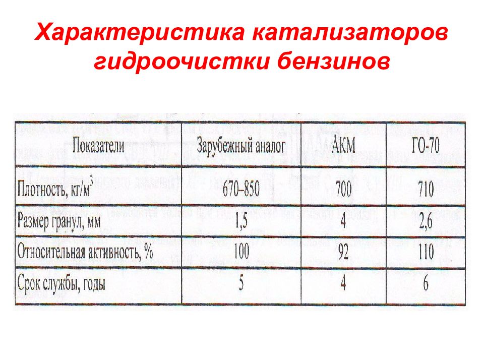 Катализаторы гидроочистки презентация