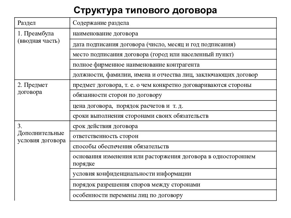 Их содержание. Структура договора схема. Типовая структура договора. Разделы типового договора. Названия разделов договора.