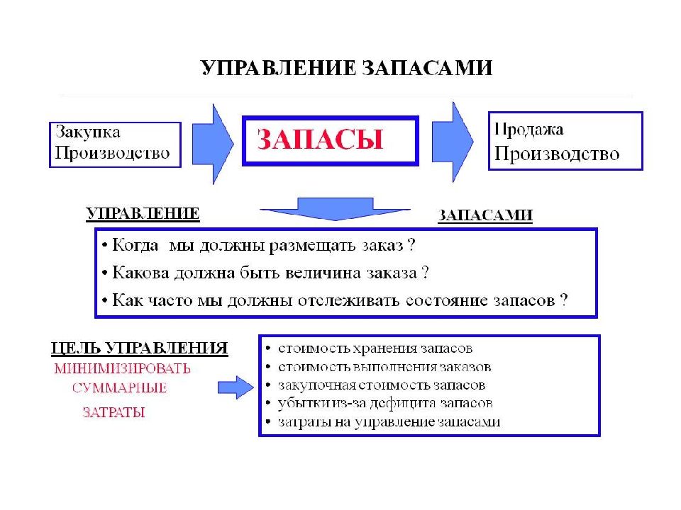 Презентация на тему управление запасами на предприятии