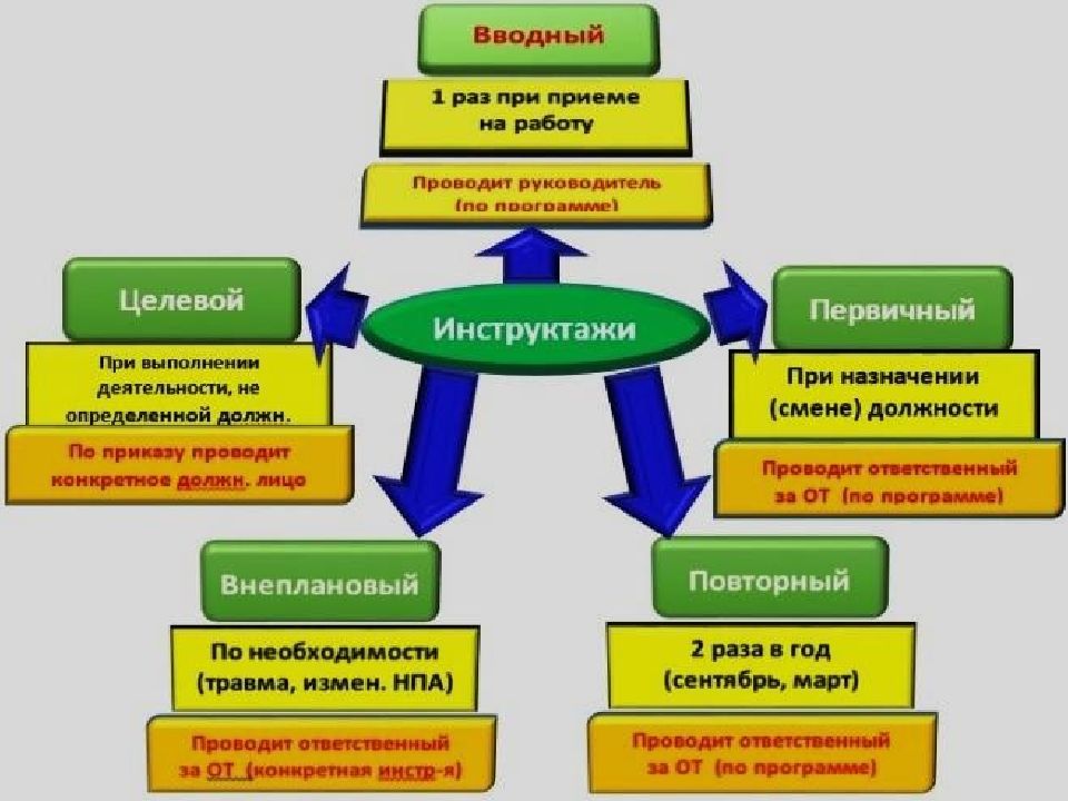 Какой вид инструктажа должен пройти работник. Виды инструктажей по охране труда порядок. Типы инструктажей по охране труда порядок проведения. Виды инструктажей по охране труда и сроки их проведения. Инструктажи по охране труда их виды и порядок проведения.