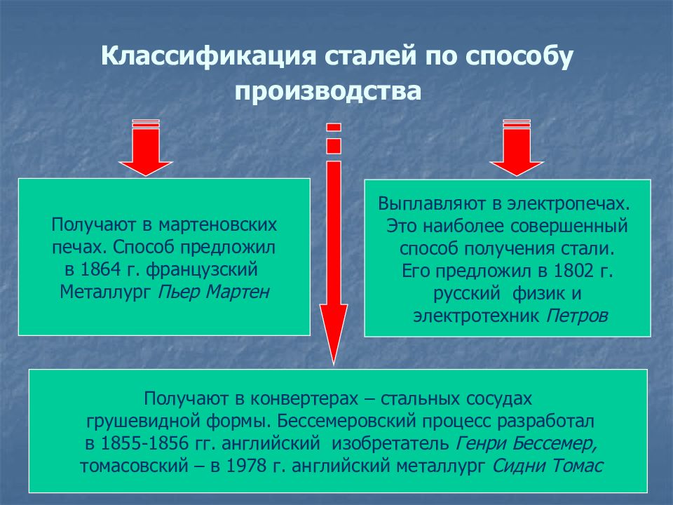 Презентация классификация сталей