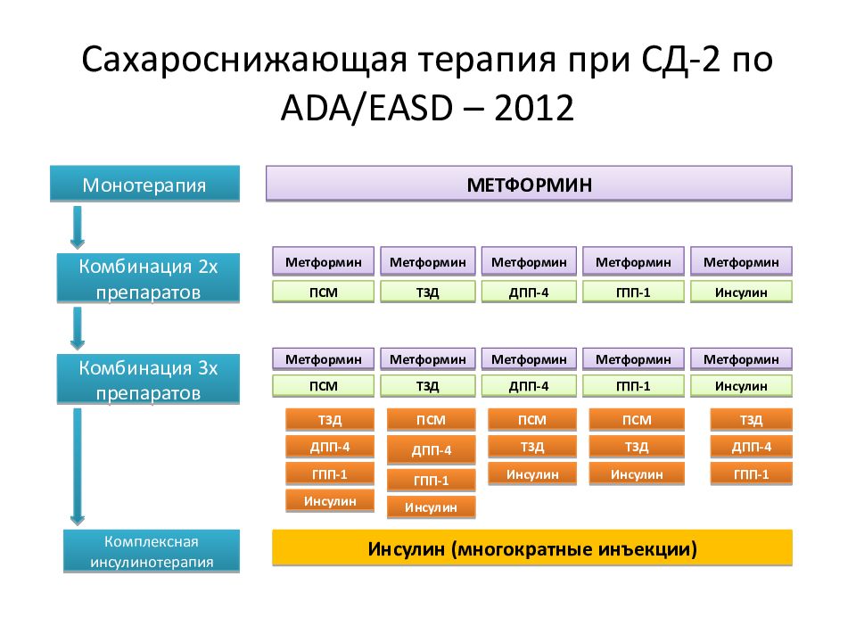 Схемы лечения сахарного диабета 2 типа без инсулина