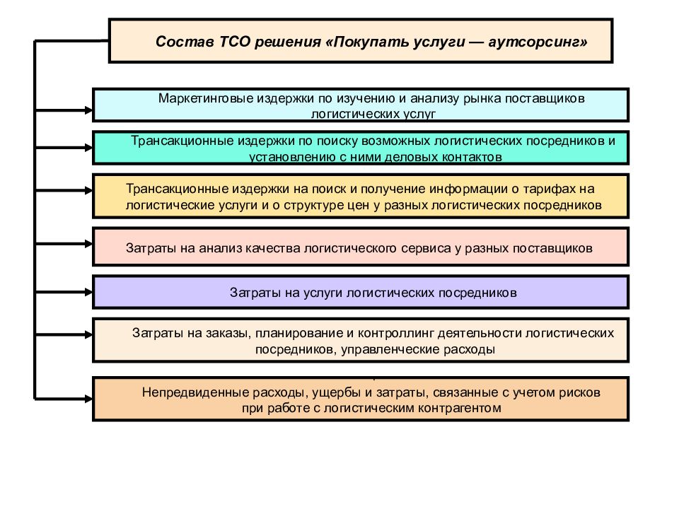 Развитие технических средств обучения. Структура рынка технических средств безопасности. Логистические риски связанные с поставщиками. Маркетинговые исследования и анализ рынка грузовых перевозок. Анализ логистических рисков.